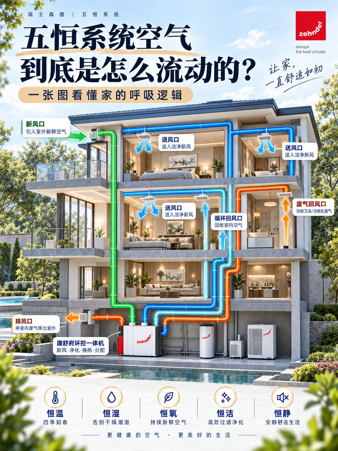 西城五恒系统空气到底是怎么流动的？